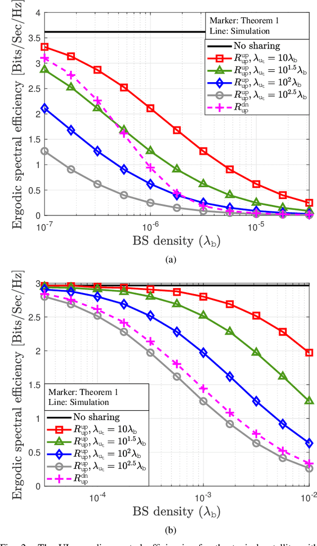 Figure 2 for Spectrum Sharing Between Low Earth Orbit Satellite and Terrestrial Networks: A Stochastic Geometry Perspective Analysis