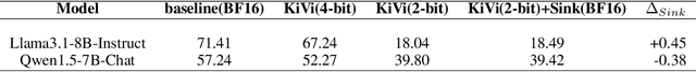 Figure 2 for LogQuant: Log-Distributed 2-Bit Quantization of KV Cache with Superior Accuracy Preservation