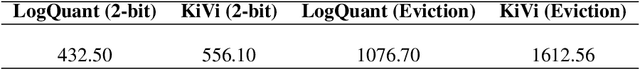 Figure 4 for LogQuant: Log-Distributed 2-Bit Quantization of KV Cache with Superior Accuracy Preservation