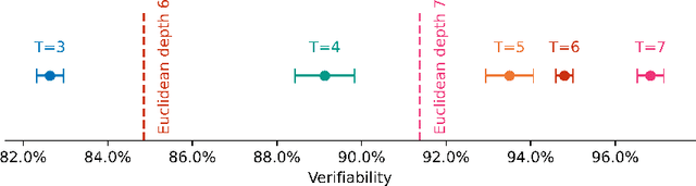Figure 3 for Models That Prove Their Own Correctness