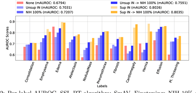 Figure 4 for Can we Adopt Self-supervised Pretraining for Chest X-Rays?