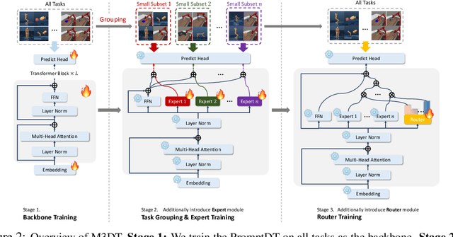 Figure 3 for Mastering Massive Multi-Task Reinforcement Learning via Mixture-of-Expert Decision Transformer