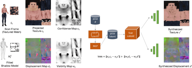 Figure 3 for Animatable Virtual Humans: Learning pose-dependent human representations in UV space for interactive performance synthesis