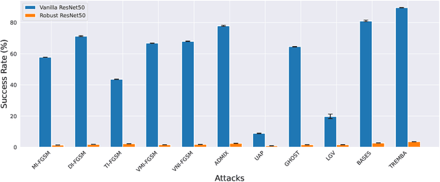 Figure 1 for RobustBlack: Challenging Black-Box Adversarial Attacks on State-of-the-Art Defenses