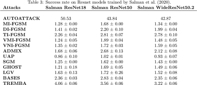 Figure 4 for RobustBlack: Challenging Black-Box Adversarial Attacks on State-of-the-Art Defenses