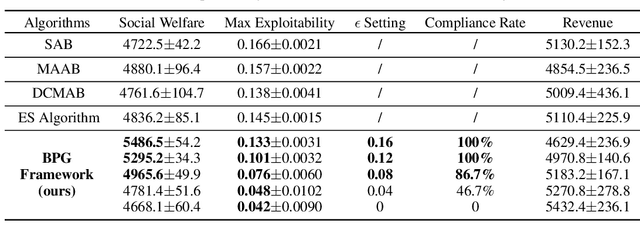 Figure 2 for Nash Equilibrium Constrained Auto-bidding With Bi-level Reinforcement Learning