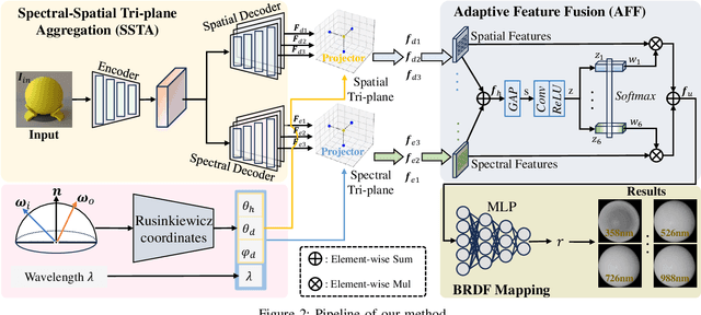 Figure 2 for SpecGen: Neural Spectral BRDF Generation via Spectral-Spatial Tri-plane Aggregation