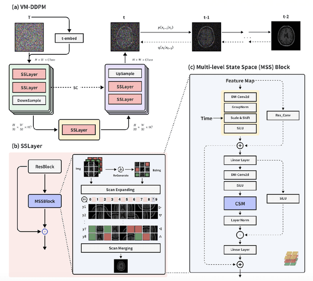 Figure 1 for VM-DDPM: Vision Mamba Diffusion for Medical Image Synthesis