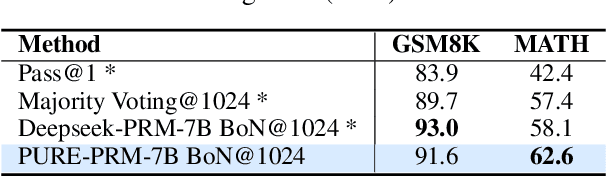 Figure 2 for Stop Summation: Min-Form Credit Assignment Is All Process Reward Model Needs for Reasoning
