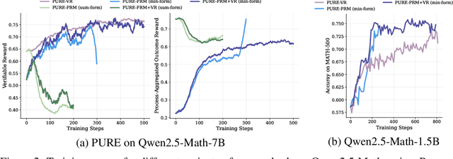 Figure 4 for Stop Summation: Min-Form Credit Assignment Is All Process Reward Model Needs for Reasoning