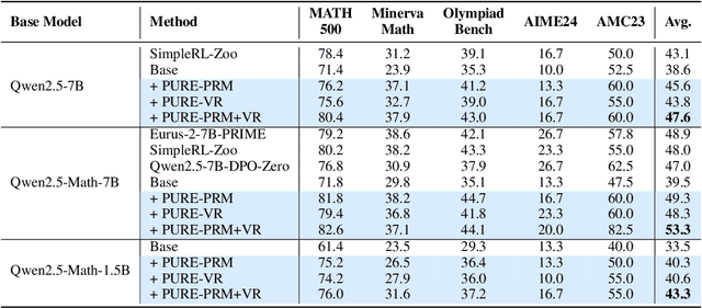 Figure 3 for Stop Summation: Min-Form Credit Assignment Is All Process Reward Model Needs for Reasoning