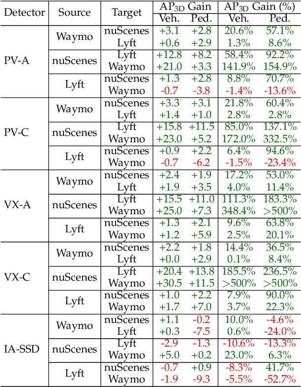 Figure 4 for MS3D++: Ensemble of Experts for Multi-Source Unsupervised Domain Adaption in 3D Object Detection