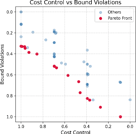 Figure 1 for Leveraging Evolutionary Surrogate-Assisted Prescription in Multi-Objective Chlorination Control Systems