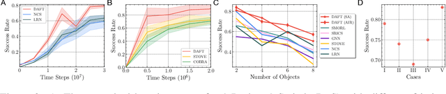 Figure 4 for Learning Dynamic Attribute-factored World Models for Efficient Multi-object Reinforcement Learning
