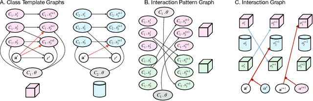 Figure 1 for Learning Dynamic Attribute-factored World Models for Efficient Multi-object Reinforcement Learning