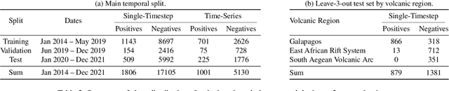 Figure 4 for Hephaestus Minicubes: A Global, Multi-Modal Dataset for Volcanic Unrest Monitoring