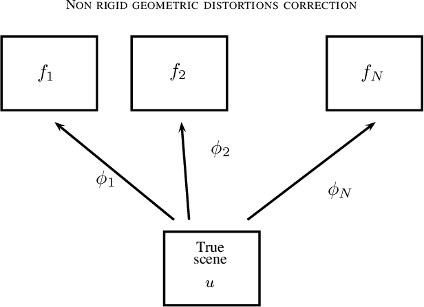 Figure 2 for Non rigid geometric distortions correction -- Application to atmospheric turbulence stabilization