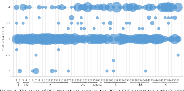 Figure 4 for Can ChatGPT evaluate research quality?