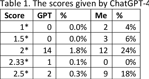 Figure 1 for Can ChatGPT evaluate research quality?