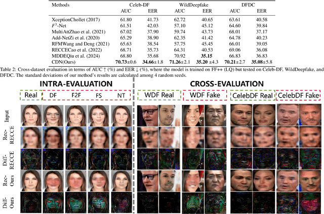 Figure 4 for Contrastive Desensitization Learning for Cross Domain Face Forgery Detection