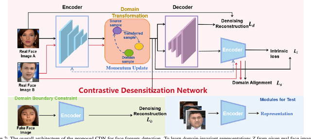 Figure 3 for Contrastive Desensitization Learning for Cross Domain Face Forgery Detection