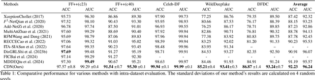 Figure 2 for Contrastive Desensitization Learning for Cross Domain Face Forgery Detection
