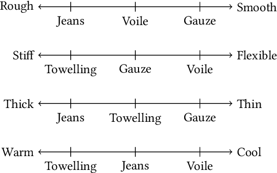 Figure 3 for Pinching Visuo-haptic Display: Investigating Cross-Modal Effects of Visual Textures on Electrostatic Cloth Tactile Sensations