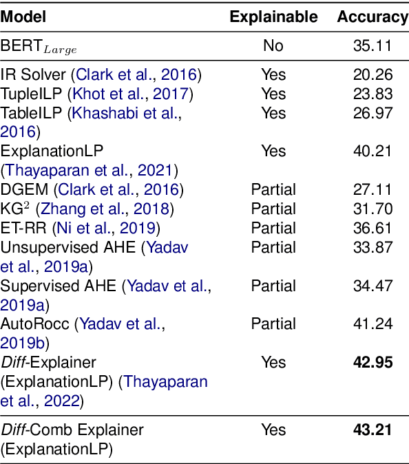 Figure 4 for A Differentiable Integer Linear Programming Solver for Explanation-Based Natural Language Inference