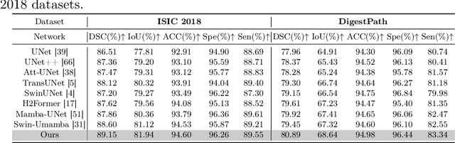Figure 2 for UD-Mamba: A pixel-level uncertainty-driven Mamba model for medical image segmentation