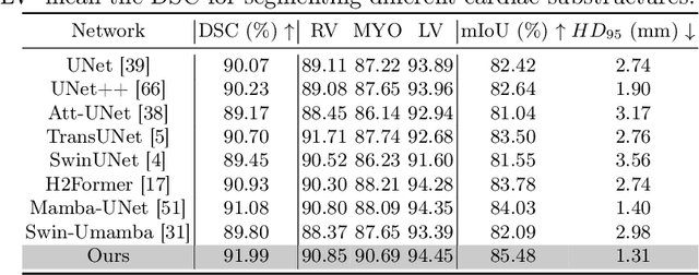 Figure 3 for UD-Mamba: A pixel-level uncertainty-driven Mamba model for medical image segmentation