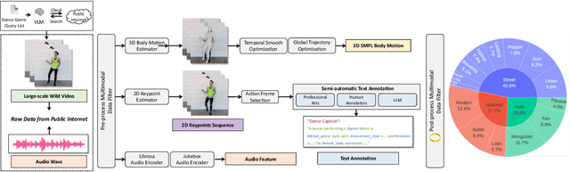 Figure 2 for OpenDance: Multimodal Controllable 3D Dance Generation Using Large-scale Internet Data