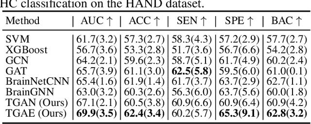 Figure 2 for Topology-Aware Graph Augmentation for Predicting Clinical Trajectories in Neurocognitive Disorders