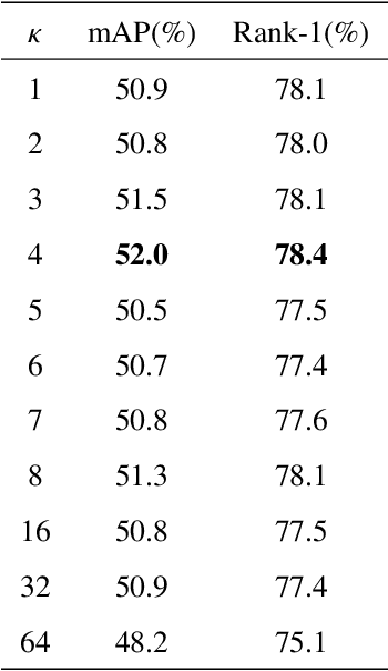 Figure 2 for TCMM: Token Constraint and Multi-Scale Memory Bank of Contrastive Learning for Unsupervised Person Re-identification