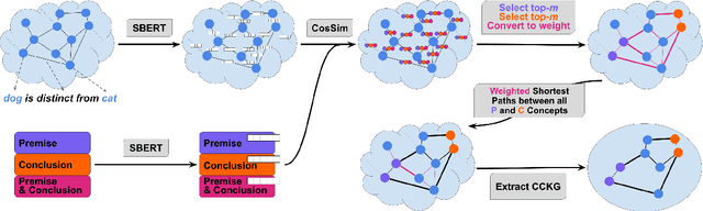 Figure 3 for Similarity-weighted Construction of Contextualized Commonsense Knowledge Graphs for Knowledge-intense Argumentation Tasks