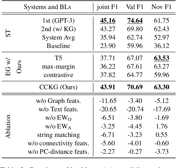 Figure 4 for Similarity-weighted Construction of Contextualized Commonsense Knowledge Graphs for Knowledge-intense Argumentation Tasks