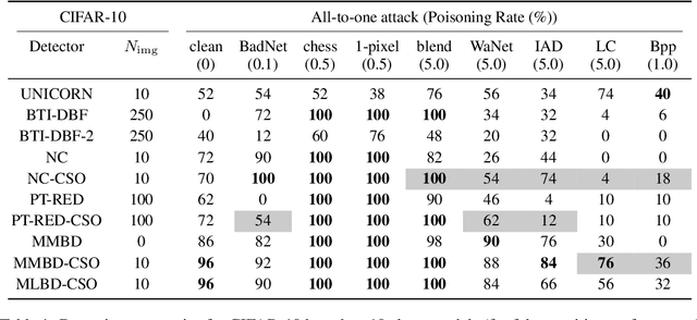 Figure 1 for Improving the Sensitivity of Backdoor Detectors via Class Subspace Orthogonalization