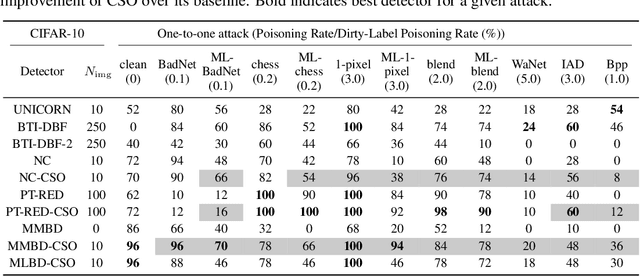 Figure 2 for Improving the Sensitivity of Backdoor Detectors via Class Subspace Orthogonalization