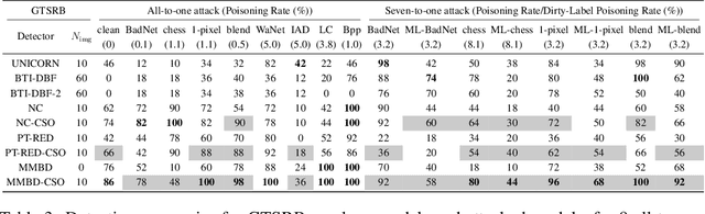 Figure 4 for Improving the Sensitivity of Backdoor Detectors via Class Subspace Orthogonalization