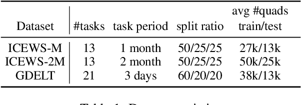 Figure 2 for History Repeats: Overcoming Catastrophic Forgetting For Event-Centric Temporal Knowledge Graph Completion