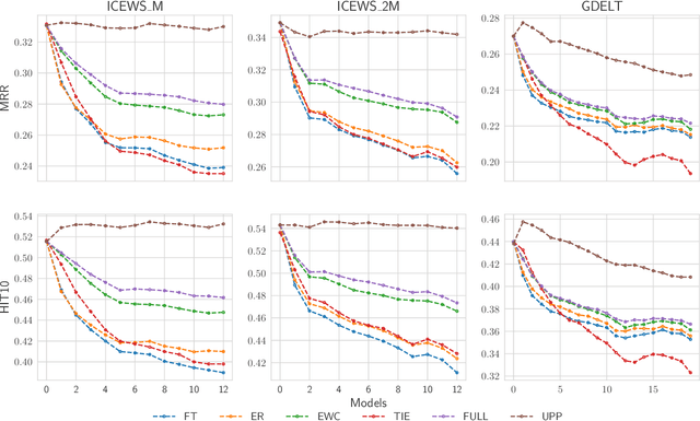 Figure 3 for History Repeats: Overcoming Catastrophic Forgetting For Event-Centric Temporal Knowledge Graph Completion