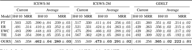 Figure 4 for History Repeats: Overcoming Catastrophic Forgetting For Event-Centric Temporal Knowledge Graph Completion