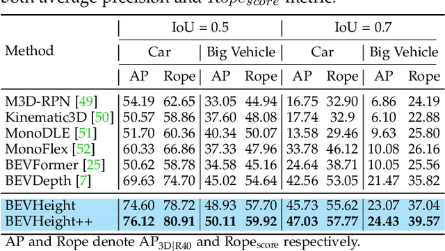 Figure 4 for BEVHeight++: Toward Robust Visual Centric 3D Object Detection