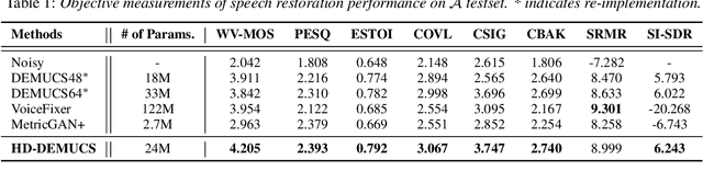 Figure 2 for HD-DEMUCS: General Speech Restoration with Heterogeneous Decoders