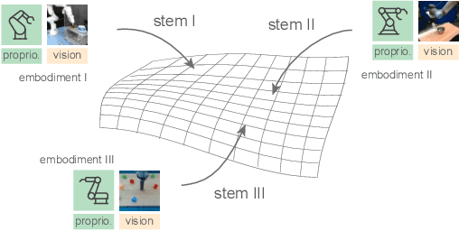 Figure 1 for Scaling Proprioceptive-Visual Learning with Heterogeneous Pre-trained Transformers