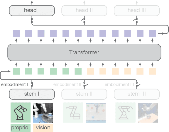 Figure 3 for Scaling Proprioceptive-Visual Learning with Heterogeneous Pre-trained Transformers