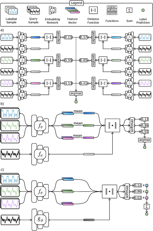 Figure 3 for A Survey of Few-Shot Learning for Biomedical Time Series