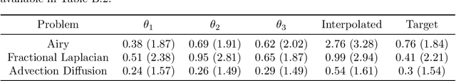 Figure 2 for chebgreen: Learning and Interpolating Continuous Empirical Green's Functions from Data