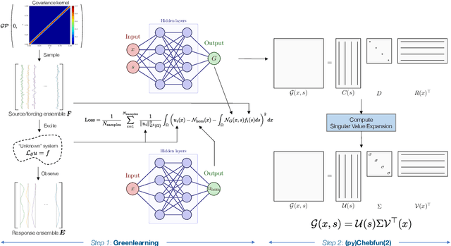 Figure 1 for chebgreen: Learning and Interpolating Continuous Empirical Green's Functions from Data