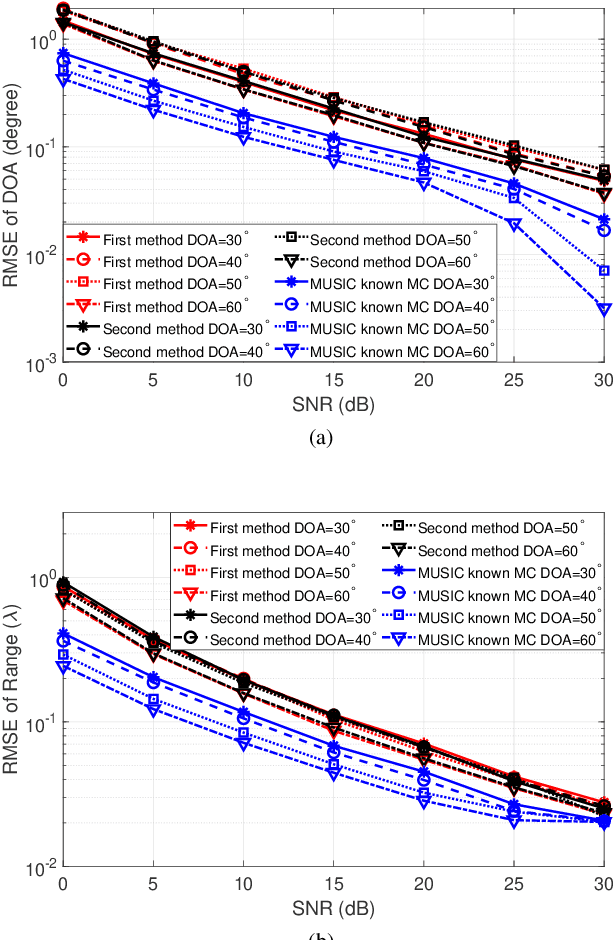Figure 3 for Near-Field Localization with an Exact Propagation Model in Presence of Mutual Coupling
