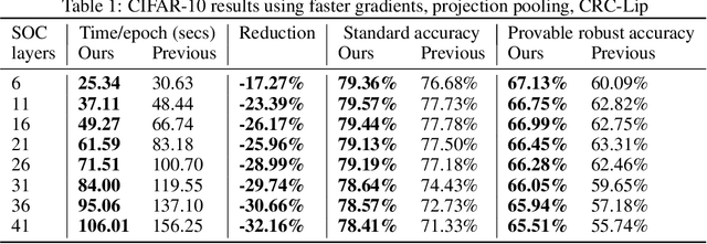 Figure 1 for Improved techniques for deterministic l2 robustness